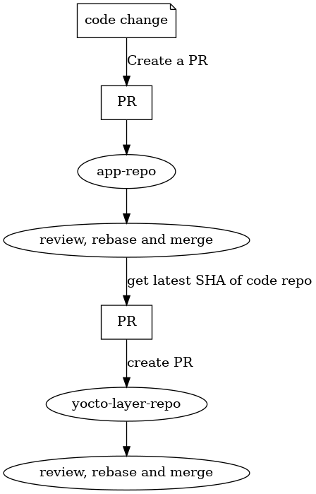 How to bump an application