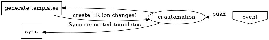 Pipeline and CI synchronization