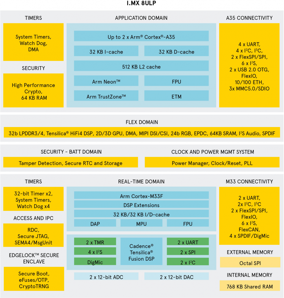 Avnet Embedded‘s new compact SMARC module with extreme low power ...