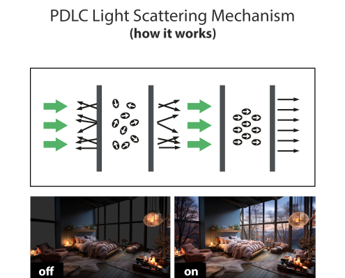 PDLC mechanism gaphic